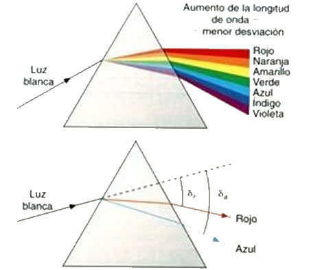 Dispersión de la luz